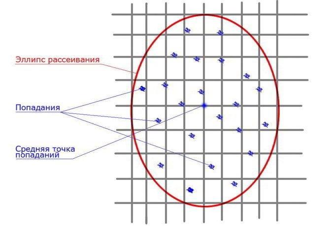 Средняя точка воздействия
